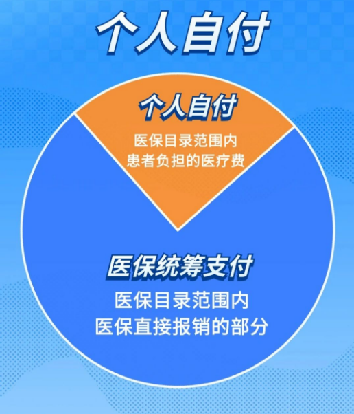 體育投注：医保统筹支付、个人自付、个人自费分不清？看完你就明白了！