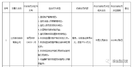 “尖子生”江苏银行又被罚770万！虚假宣传、暴力催收等问题屡罚屡犯