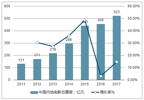 {賭馬}(中国电影行业未来发展趋势分析)